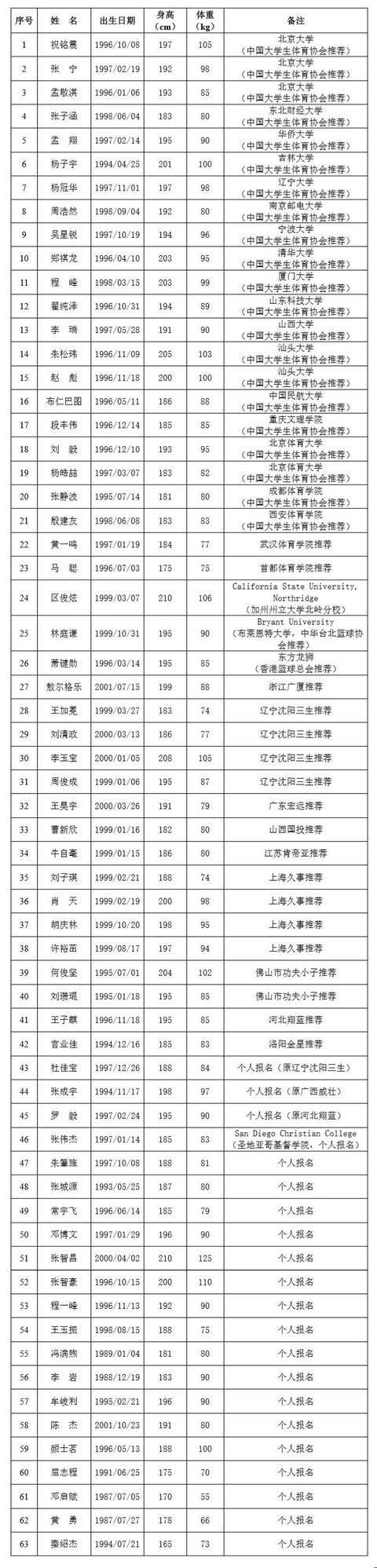 cba公布最新版选秀大会球员名单 1人暂不具备选秀资格