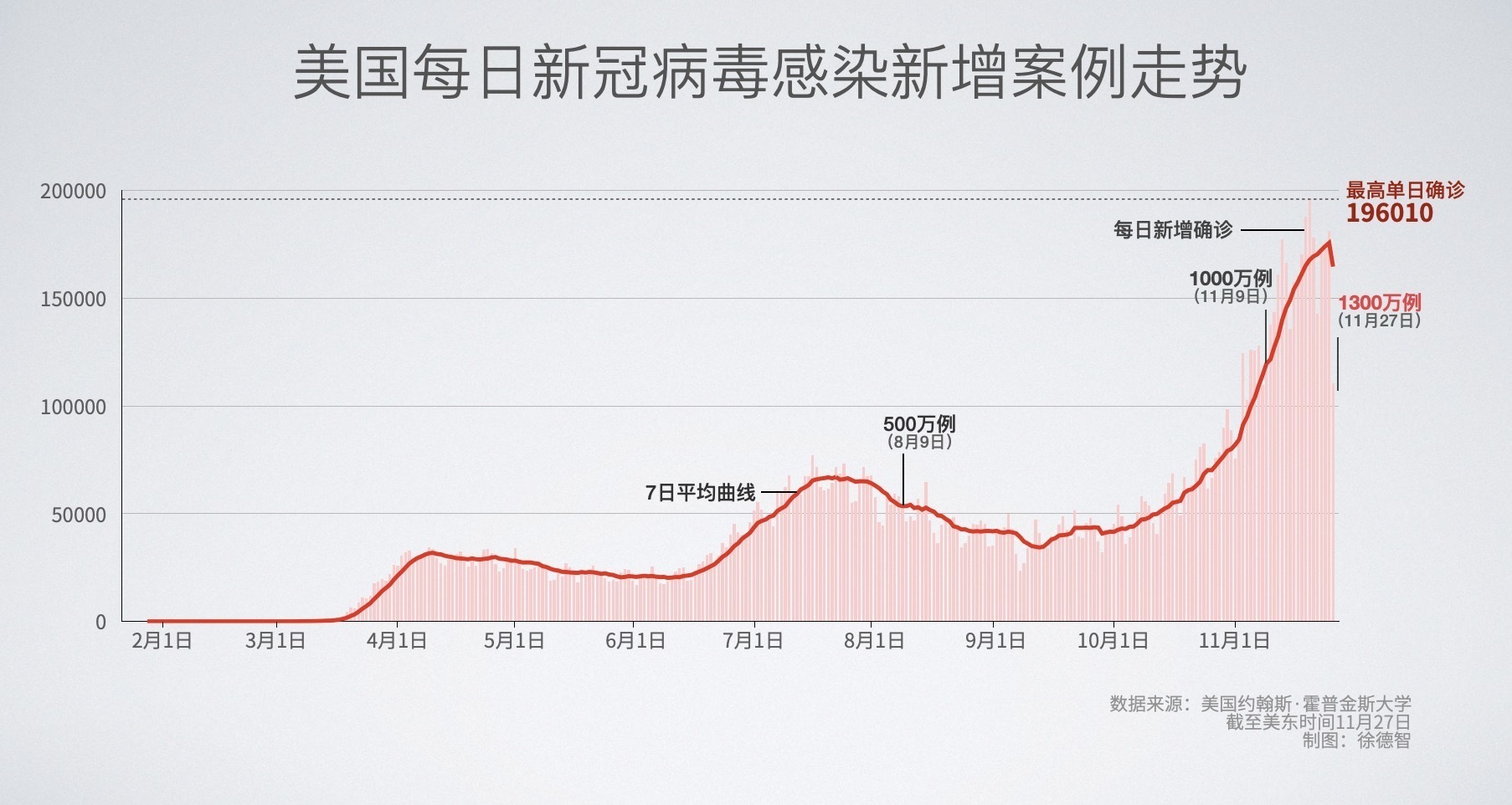 24小时新增近20万!美国新冠肺炎确诊病例超1300万