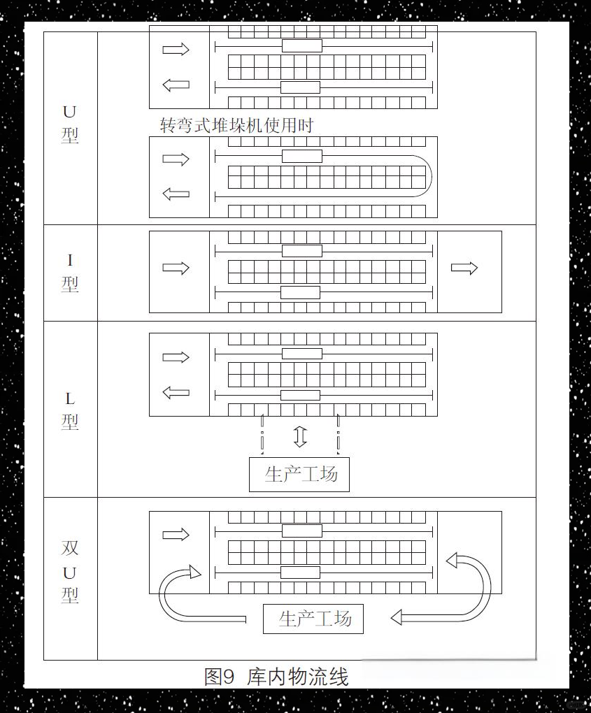自动化立体仓库的参数选择与比较