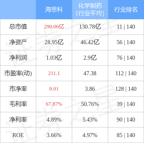 异动快报:海思科(002653)2月28日13点5分触及涨停板