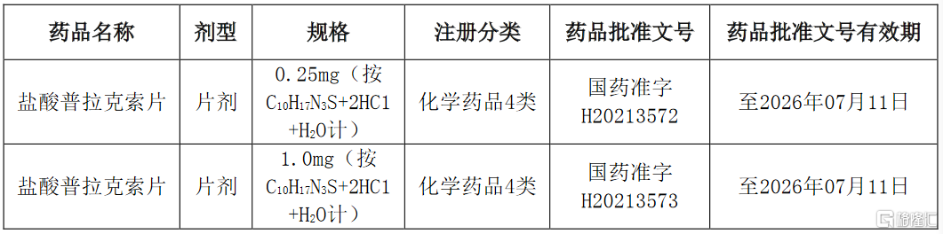 紅日藥業(300026.sz):鹽酸普拉克索片獲得藥品註冊批件