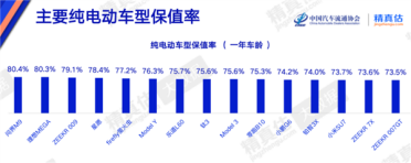 4月纯电动车保值榜出炉：问界M9稳坐第一