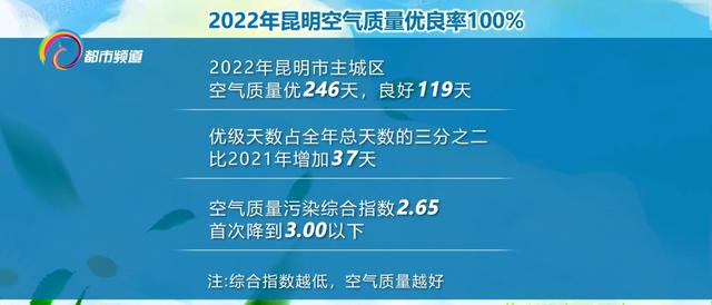 2022年昆明空气质量优良率100%