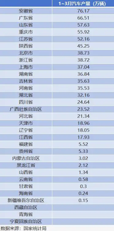 近10年首次！安徽今年或超广东登顶全国汽车产量第一省