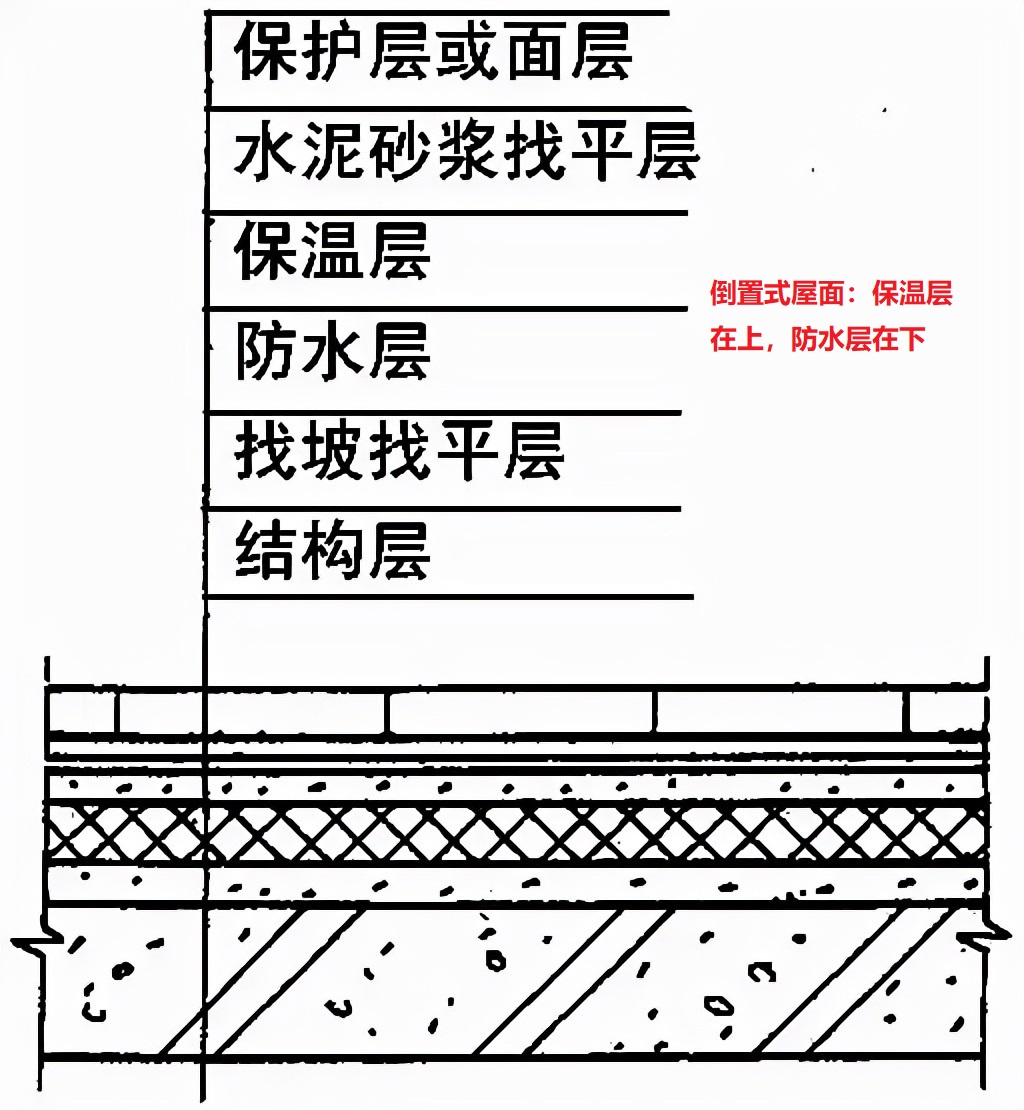 屋顶防水保温施工步骤图片