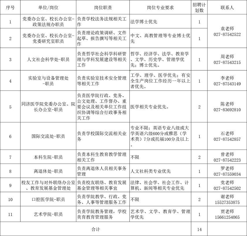 华中科技大学招45名辅导员,14名职员