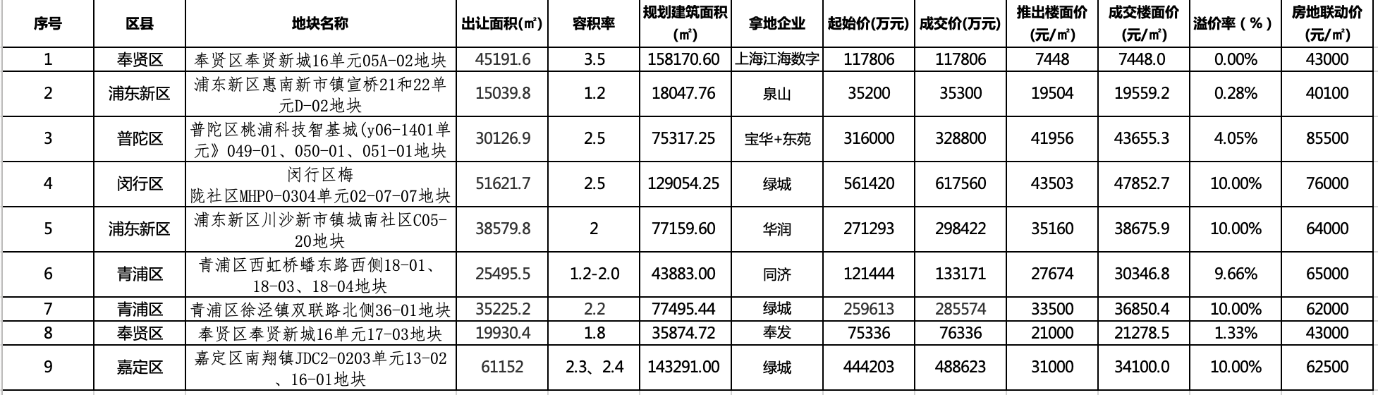 上海第二輪賣地,綠城140億搖中三宗熱門地塊