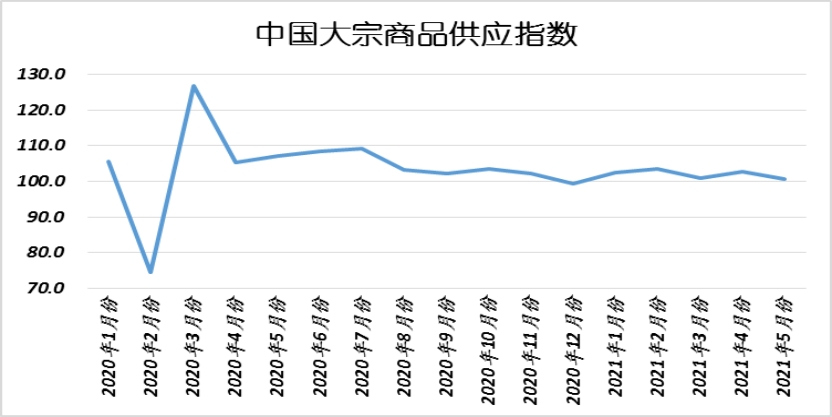 中物联:5月中国大宗商品指数(cbmi)为100.2%