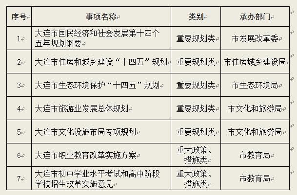 市政府2020年重大行政决策事项目录出炉