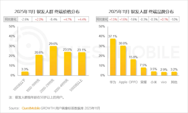 一半老年人用3000元以上手机 华为、苹果占比近7成
