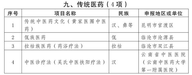 曲靖多个项目入选第五批省级非物质文化遗产代表性项目名录