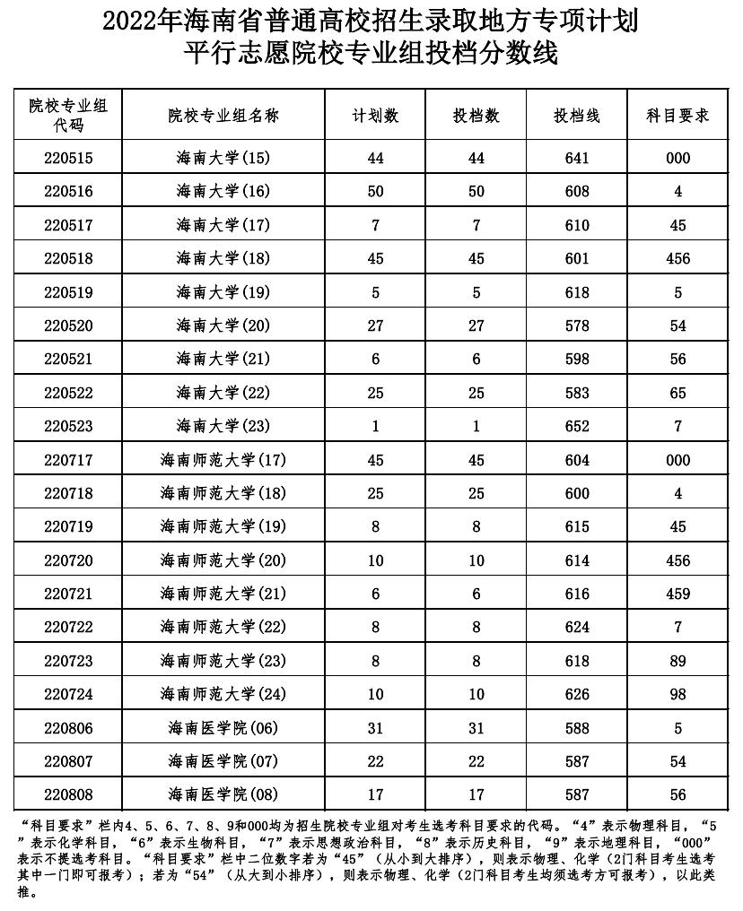 海大,海師,海醫地方專項計劃投檔分數線發佈