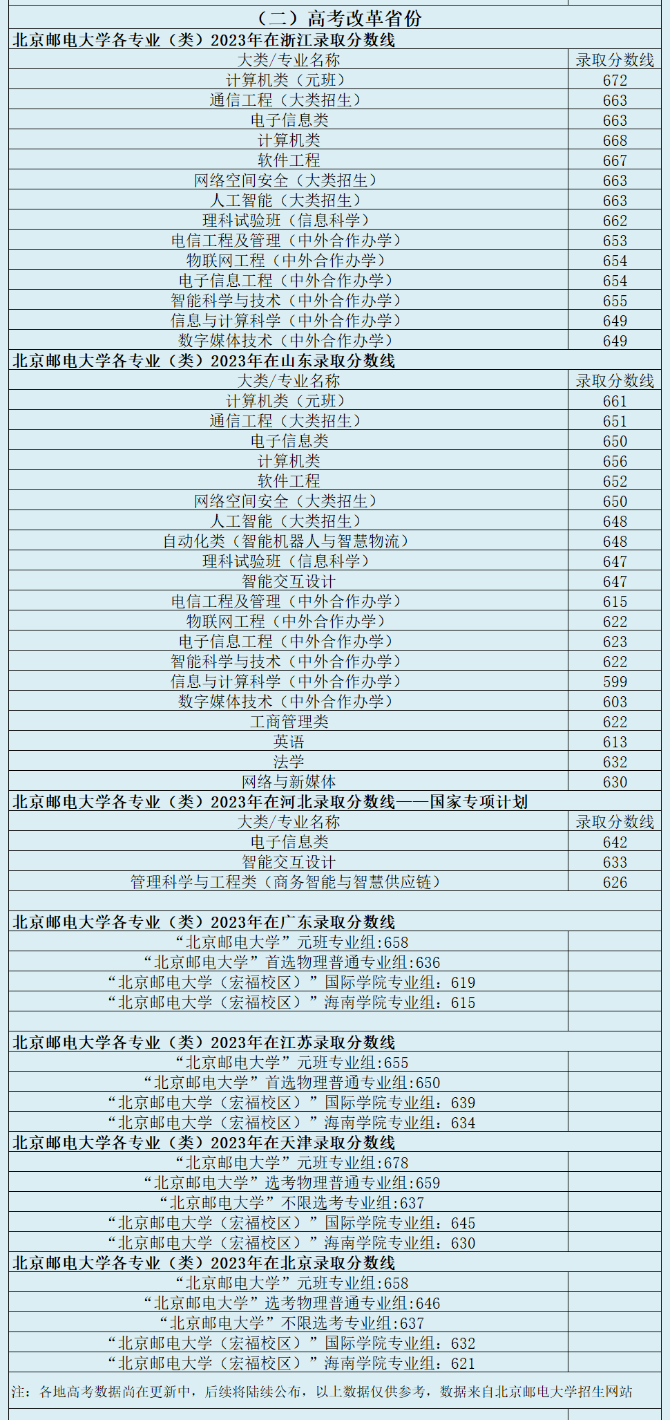 北京邮电大学分数线图片