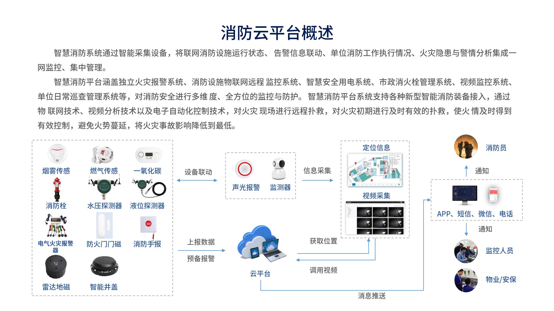 智慧消防解决方案