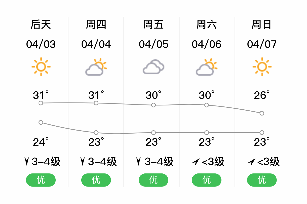 「茂名高州」明日(4/2),多云,23~29℃,南风3~4级,空气质量优