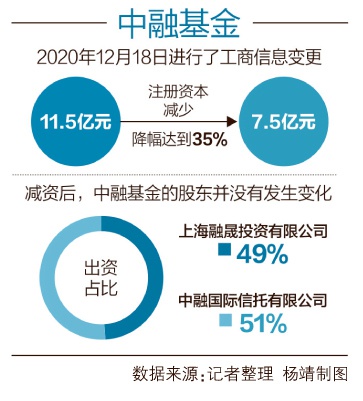 中融基金罕见减持注册资本金 或为股权激励铺路