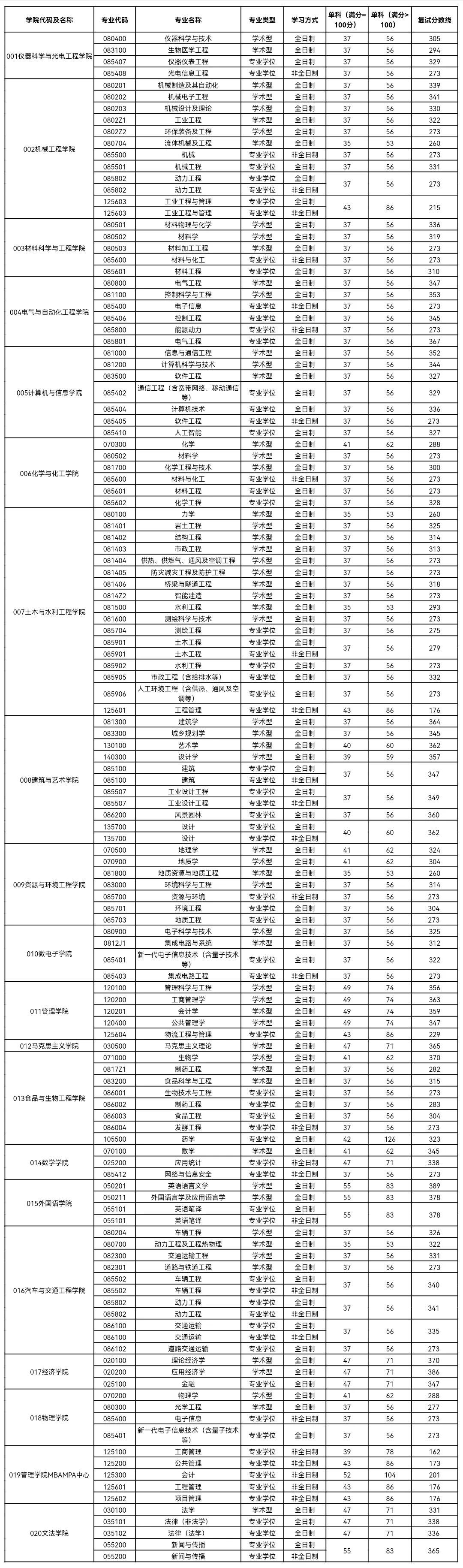 合工大公布2024年研考复试分数线