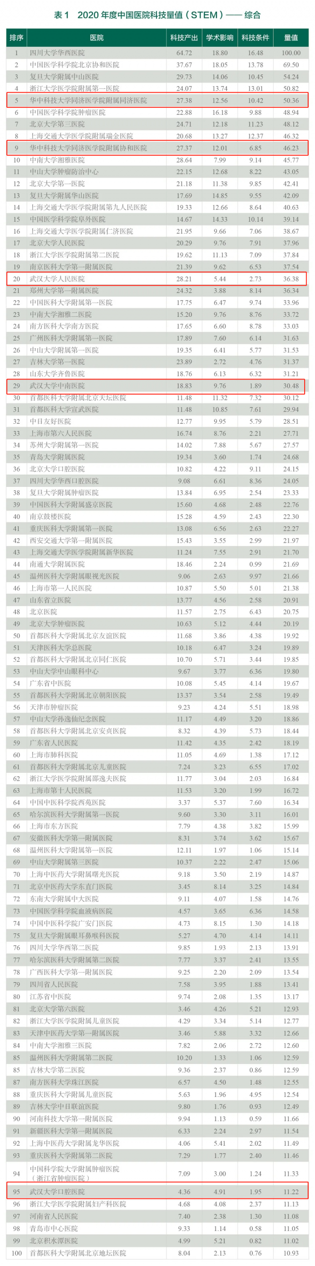 重磅排行榜发布!武汉各家医院排名如何?