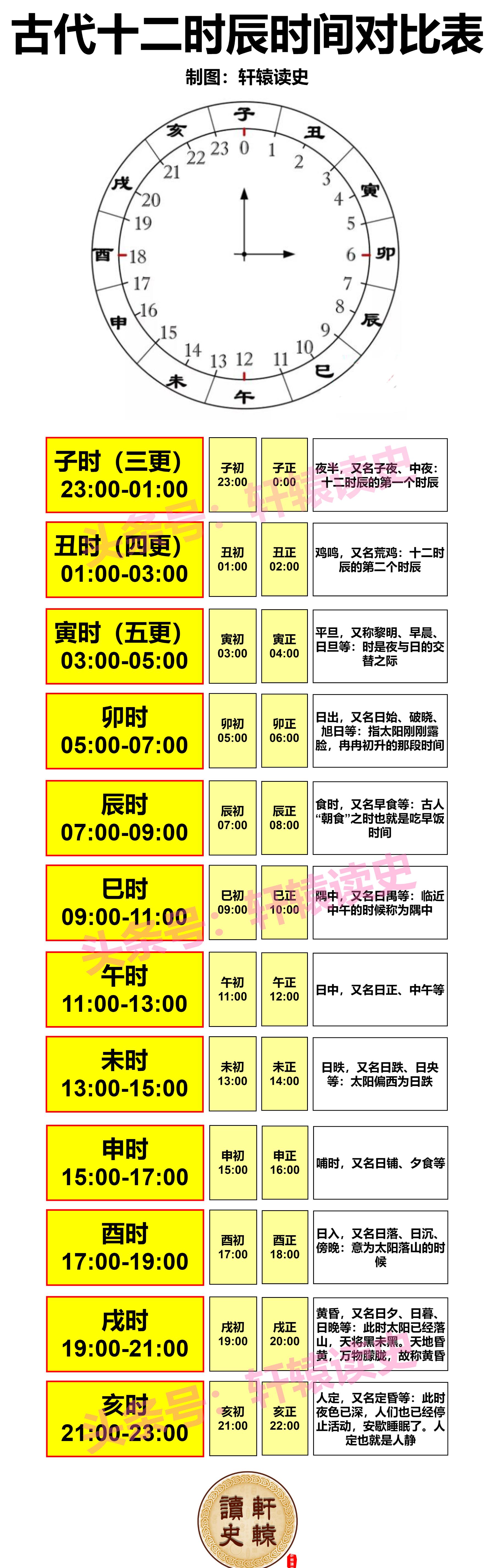 一张图记住古代十二时辰  本文系转载,并不代表赞同其观点和对其真实