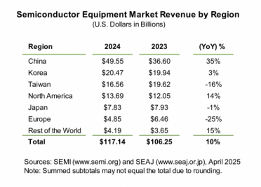 2024年中国半导体设备支出猛增35%全球居首！韩国紧随其后