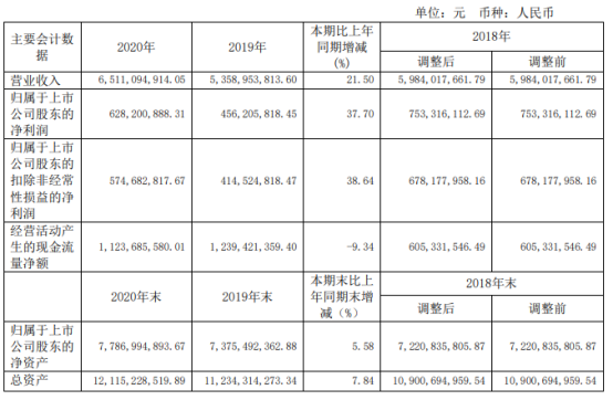 70% 总经理王斌薪酬200万