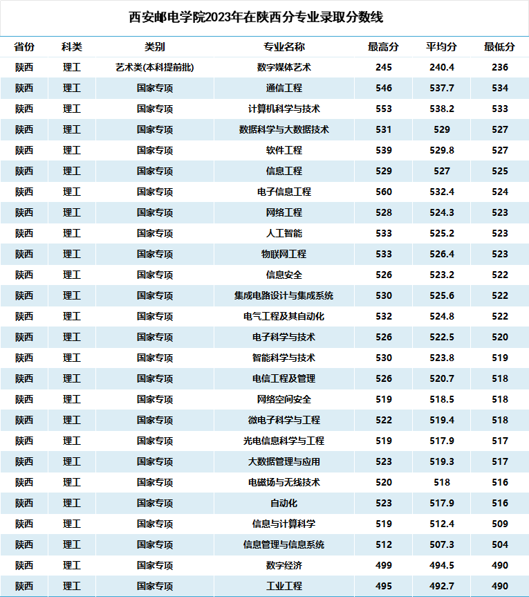 重慶郵電大學,西安郵電大學2023年在陝西專業錄取分數線