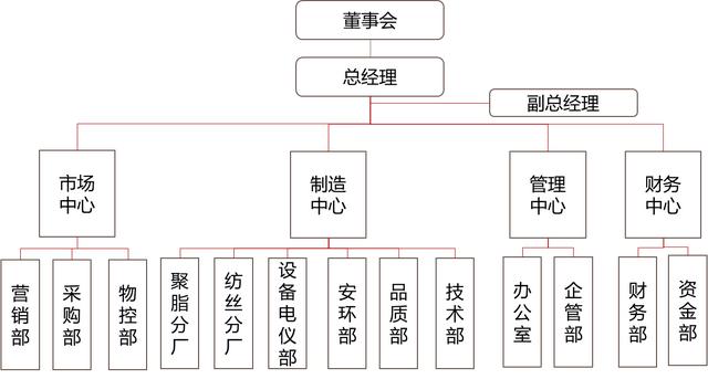 人力资源31:组织架构完善设计目标,原则,步骤及要点