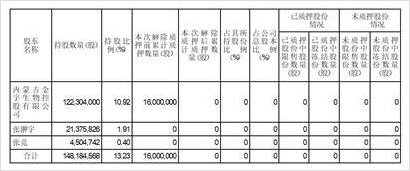 金宇生物技术股份有限公司关于股东股份解除质押的公告