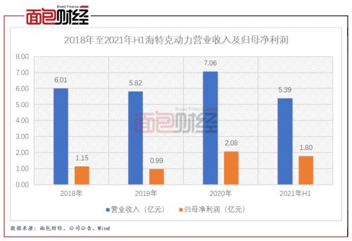 海特克动力拟IPO：三成募资用于补流 上市前突击分红