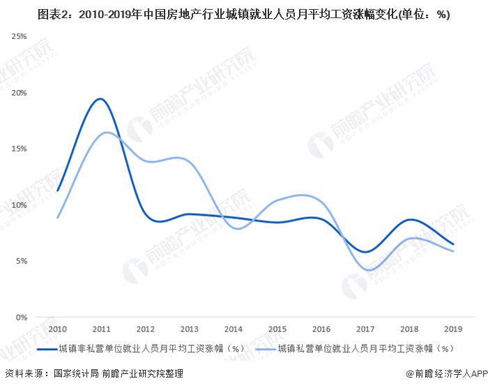 2021年中國房地產行業薪酬現狀分析薪資水平上升,漲幅波動下降「組圖