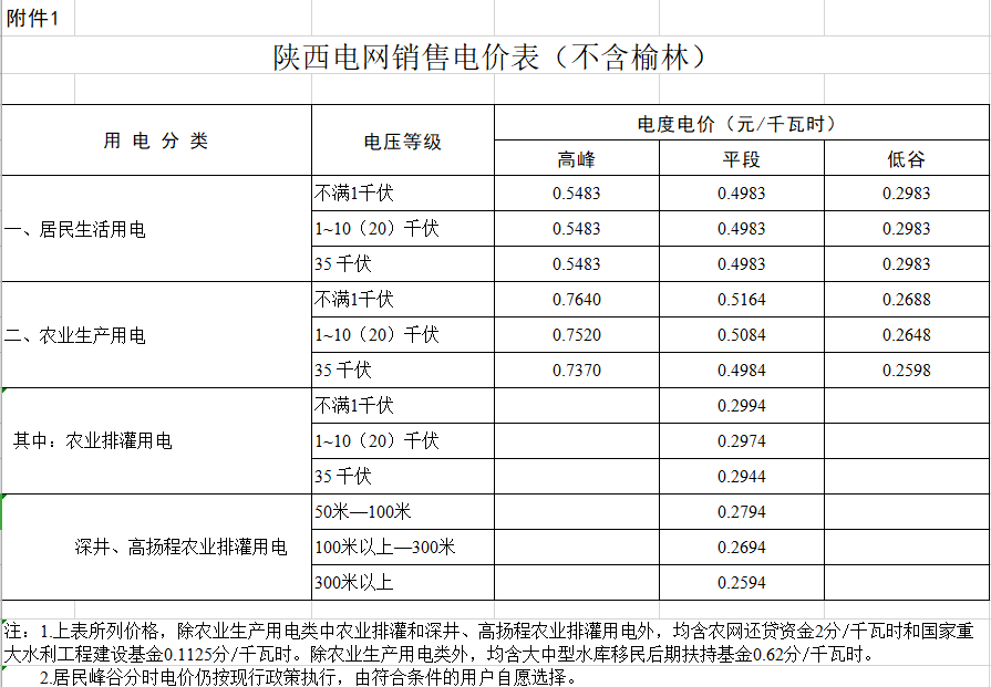 各地发展改革部门,省内电网企业,陕西电力交易中心要高度重视本次电价