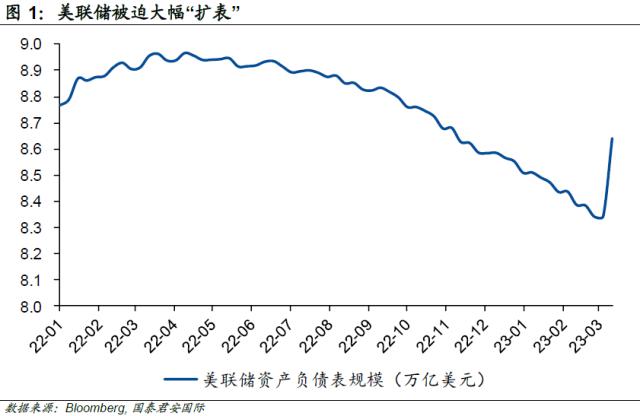《【聚星平台】国君海外宏观：以史为鉴，美联储如何应对“流动性危机”》