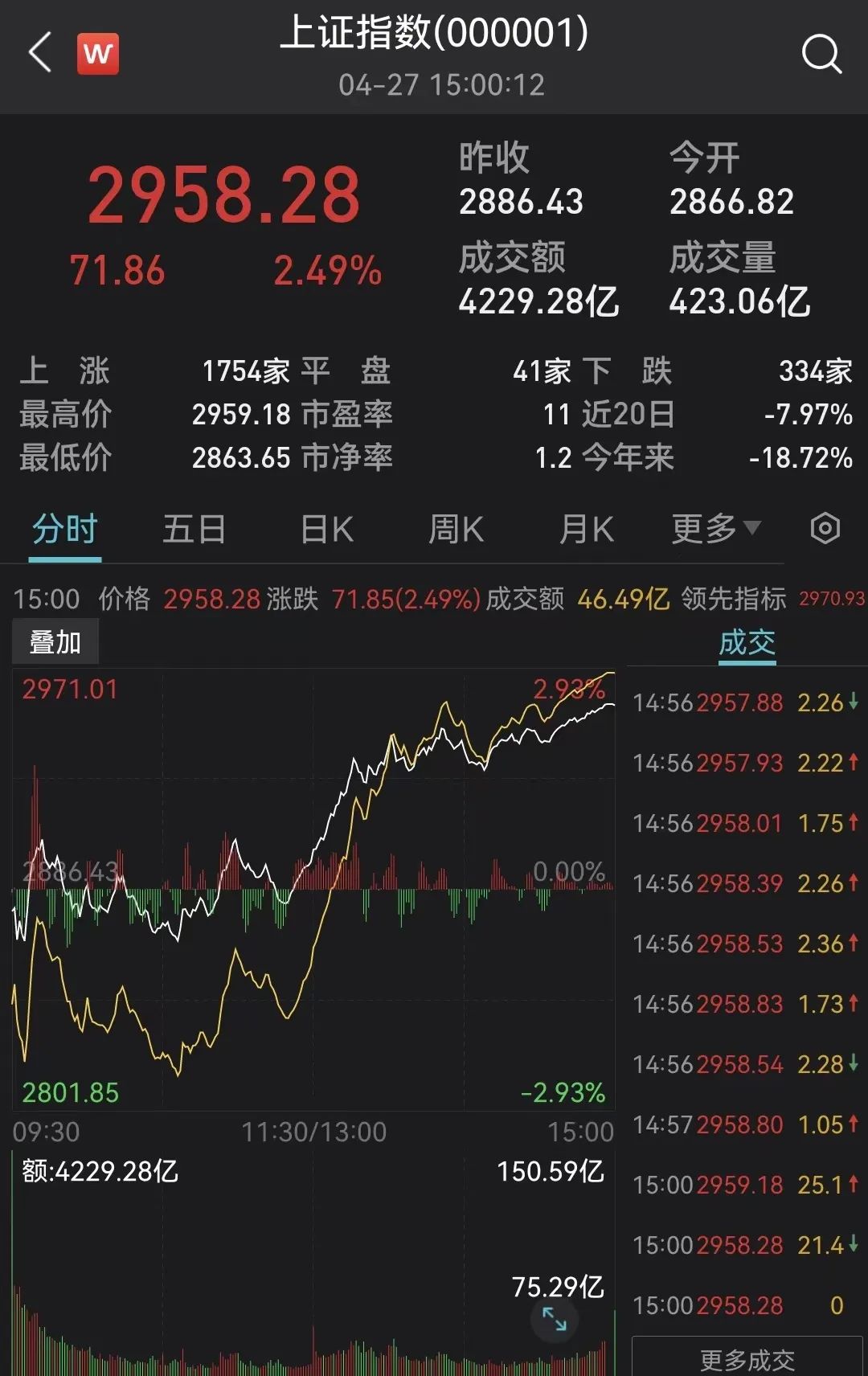 a股大奇迹日!创3年以来最大单日涨幅,之后怎么走?