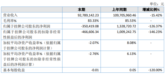 红冠庄2020年亏损35.04万 鹿血晶销售下降