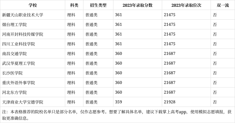 宁夏理科359分能报考哪些大学?