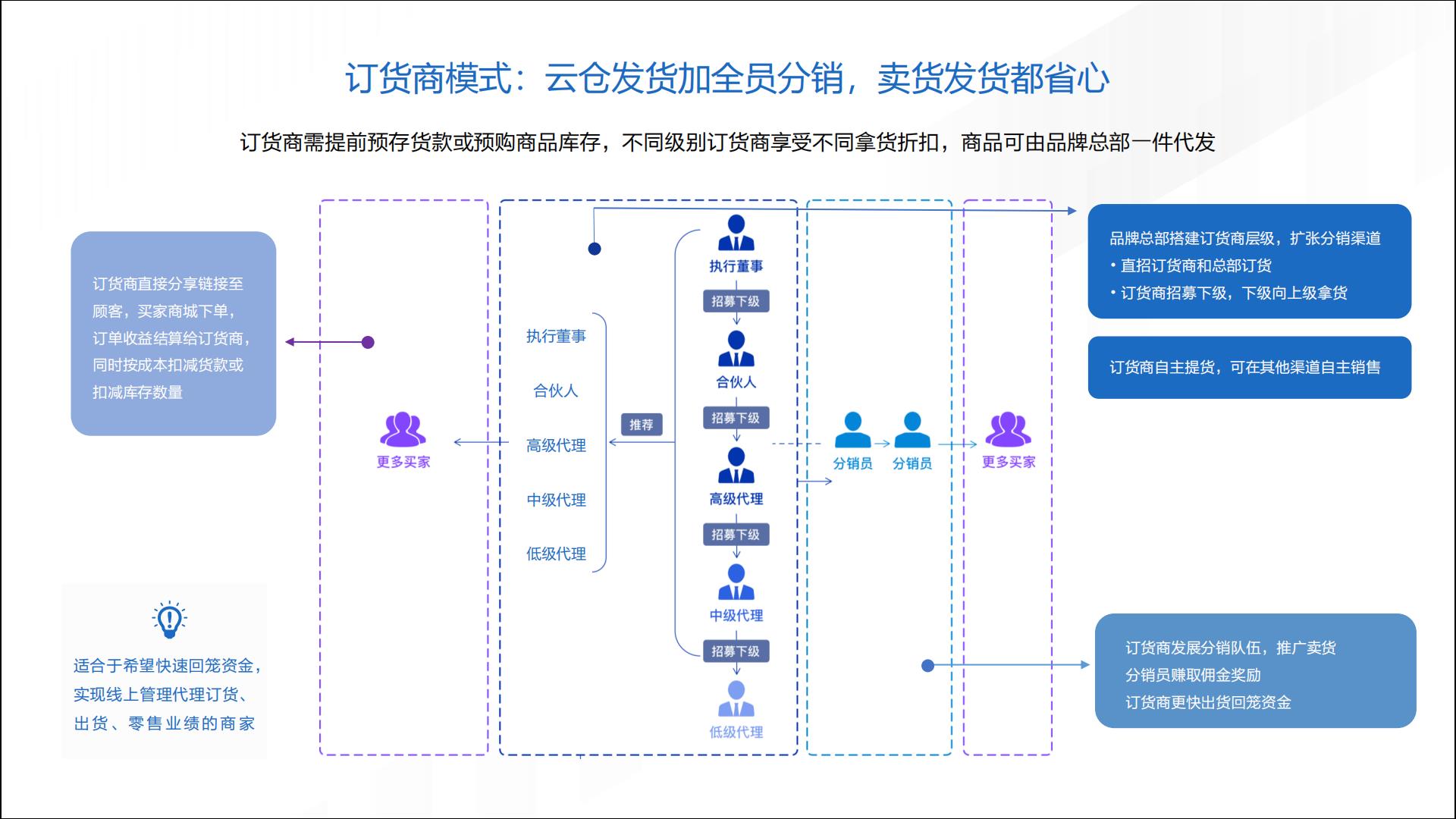 有赞云分销到底是啥,价值在那里?