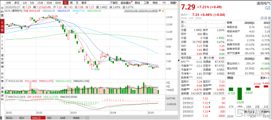 通用电气股价大涨超7!出售百年照明业务解业绩之困