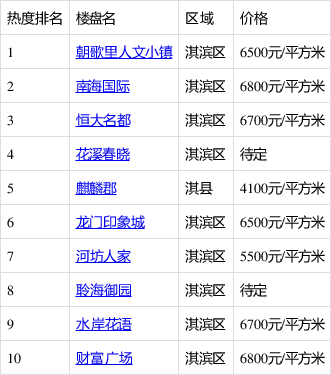 鶴壁四居室樓盤關注度排行出爐:朝歌里人文小鎮登最受歡迎榜首