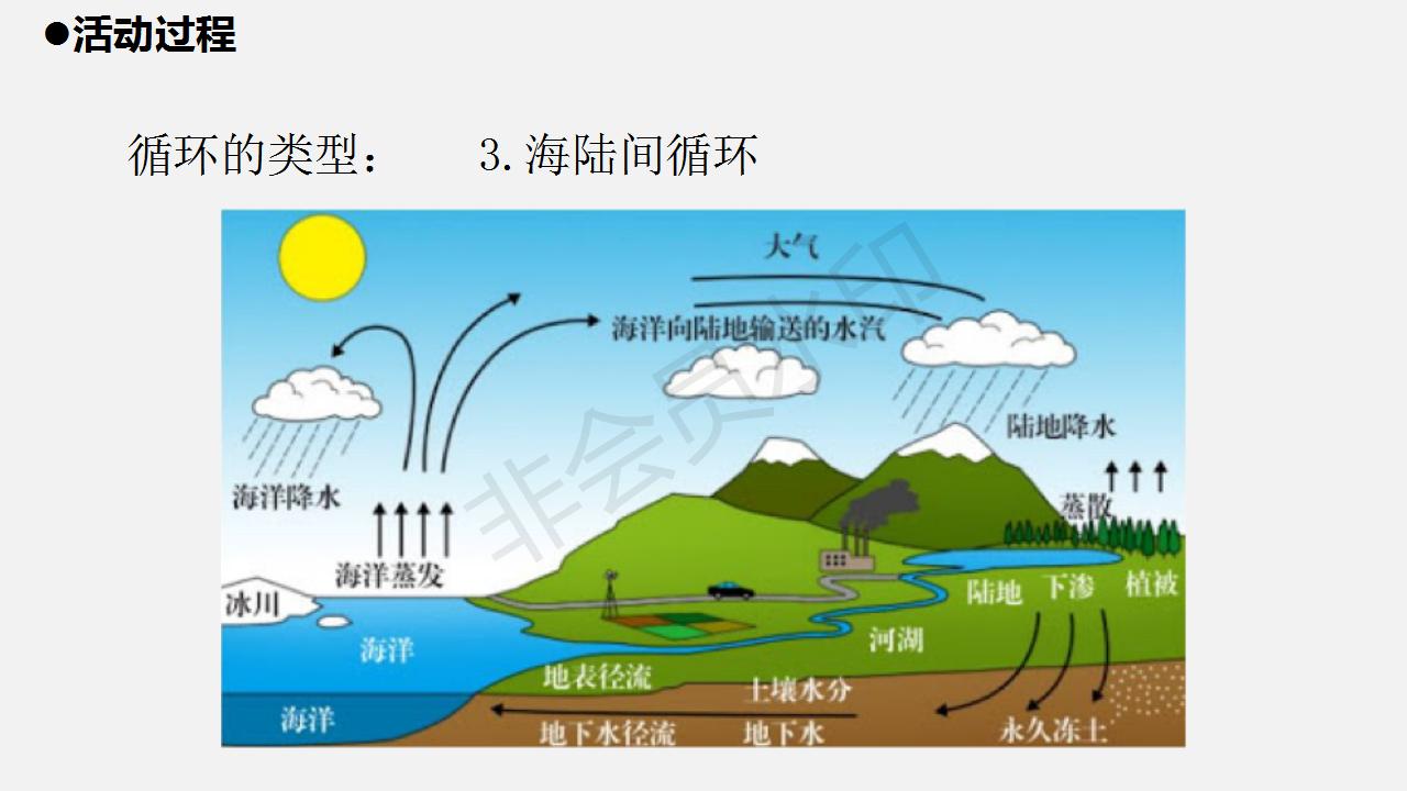 小水滴的旅行路线图图片