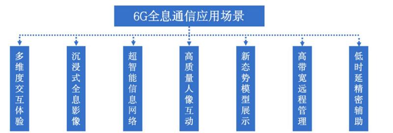 全息通信深度報告,6g時代革命性通信方式,