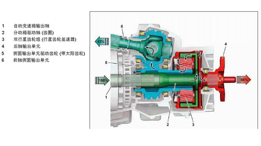  分動箱起什么作用_汽車分動箱起什么作用