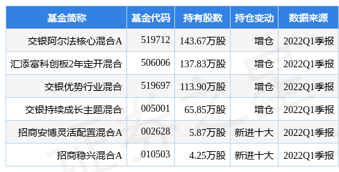 6月1日凯立新材盘中创60日新高,交银阿尔法核心混合a基金重仓该股