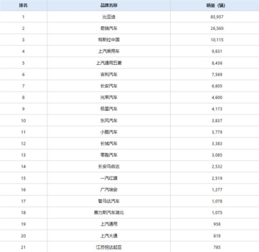 老外加价抢中国车 6月新能源出口狂增116.6%！比亚迪占43%