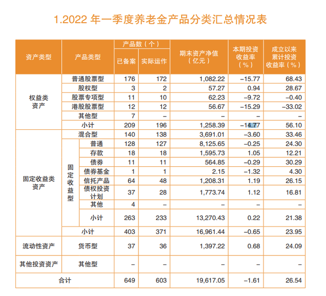 养老金产品,企业年金基金一季度业绩出炉