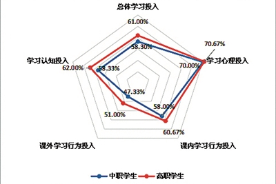 全国职业院校学情调查报告发布 多数学生学习心理积极乐观