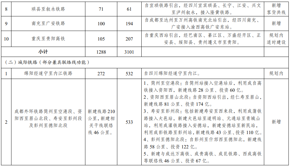 成渝地區(qū)雙城經(jīng)濟(jì)圈多層次軌道交通規(guī)劃