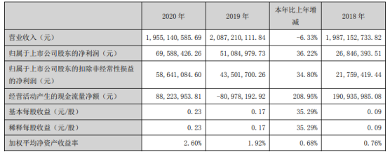 84万 总经理田少平薪酬73.82万