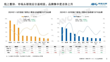 2024年智能门锁线上销量TOP10出炉：小米夺冠 第二、第三狂降价