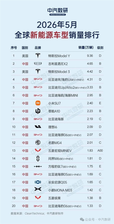 前5月全球新能源车型销量榜：前十除两台特斯拉 全被国产车包圆