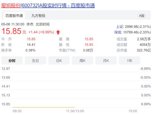 惊爆！1元回购近9亿股注销，股价涨停3连板！股民：业绩补偿都请按这样来